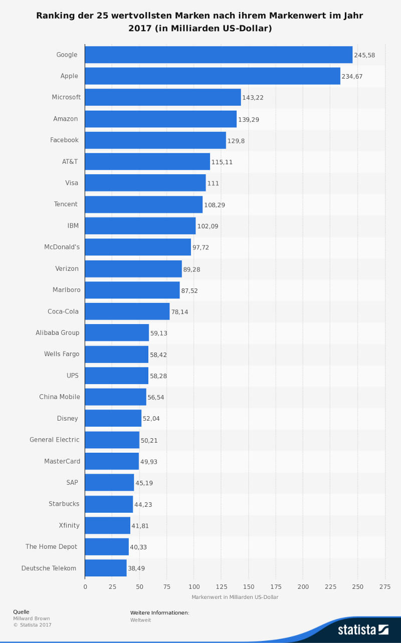 Das sind die wertvollsten marken der Welt