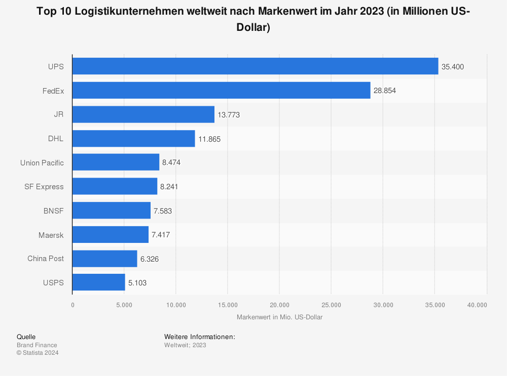 Statista:Grafik zum Wert von Logistik-Marken