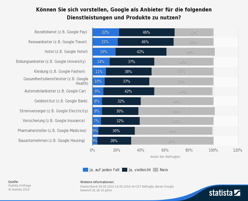 Statista-Umfrage zu Google