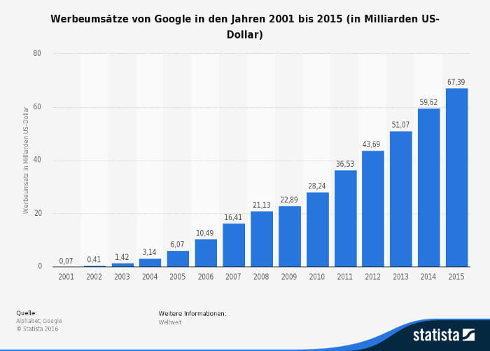 Werbeumsätze von Google