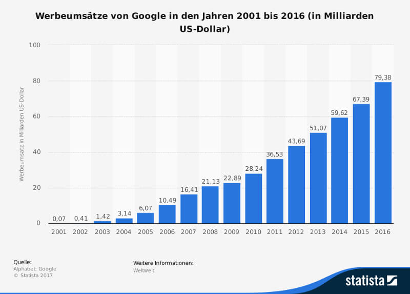 Google: Umsatz im Werbebereich