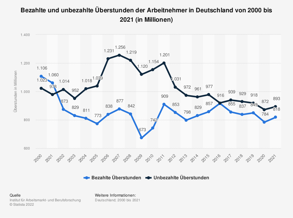 statista id76945 bezahlte unbezahlte ueberstunden deutschland bis 2021