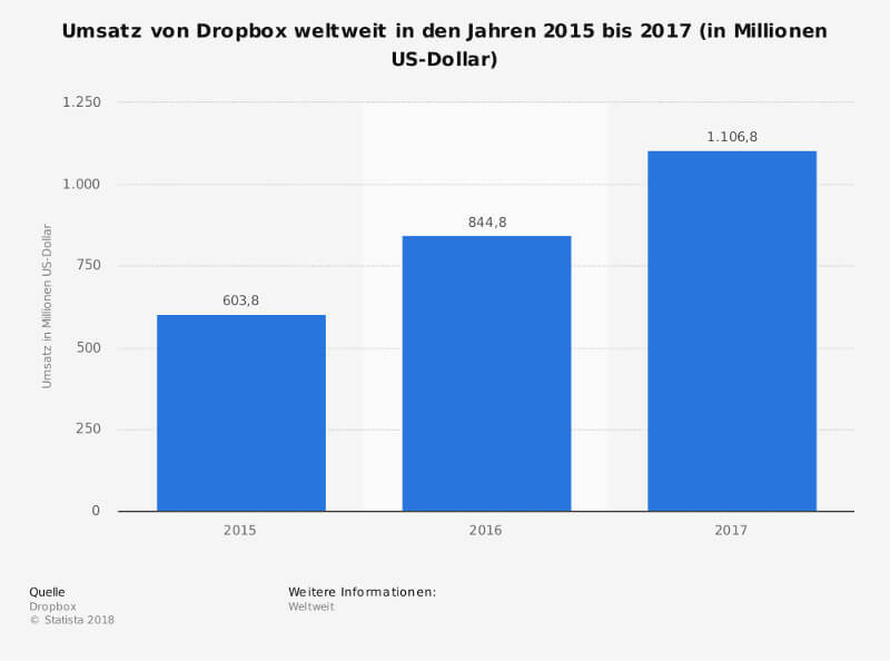 Umsatzentwicklung von Dropbox