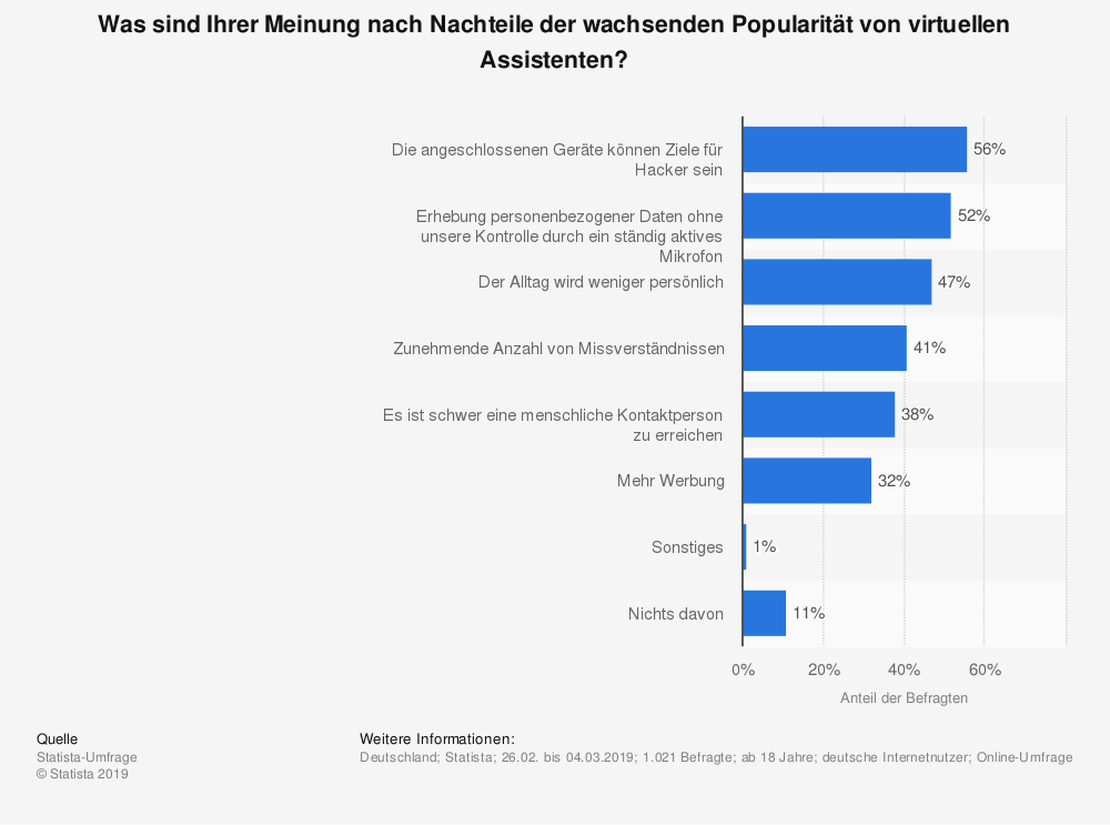 statista id984132 umfrage deutschland nachteile virtuelle assistenten 2019.jpg 1