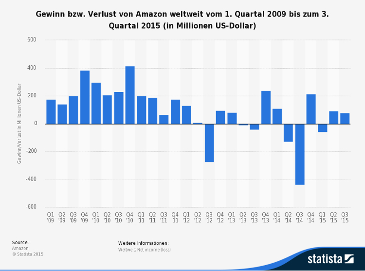 Amazon Gewinne bis Q3 2015