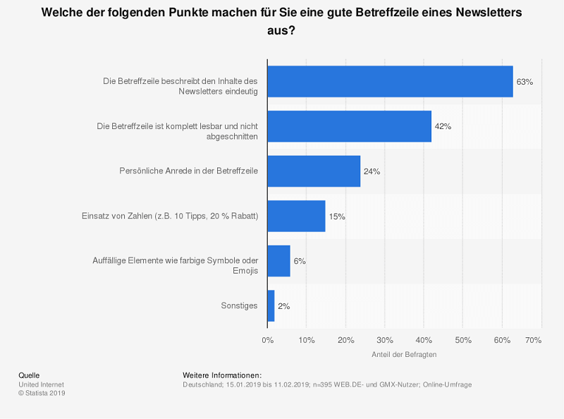 Kriterien für Betreffzeilen im Newsletter / Statista