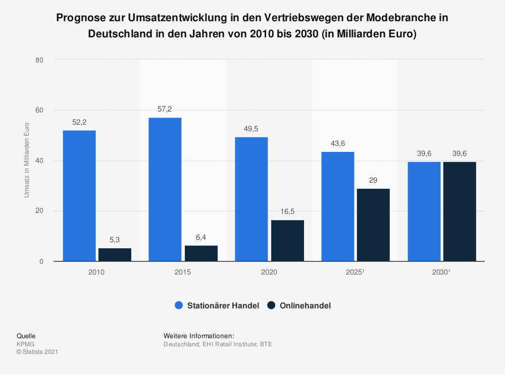 Entwicklung Modehandel