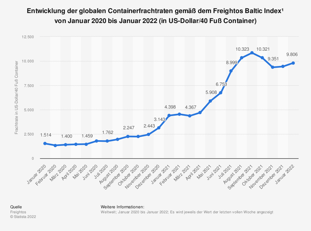 Entwicklung der globalen Containerfrachtraten gemäß dem Freightos Baltic Index¹ von Januar 2020 bis Januar 2022