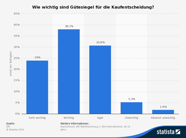 Statistik:  Wie wichtig sind Gütesiegel für die Kaufentscheidung?