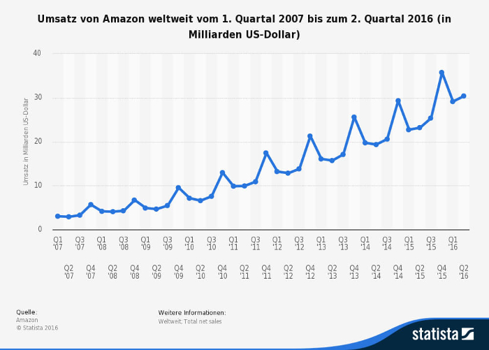 Umsatz Amazon bis Q2 2016