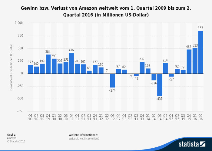 Gewinne Amazaon bis Q2 2016