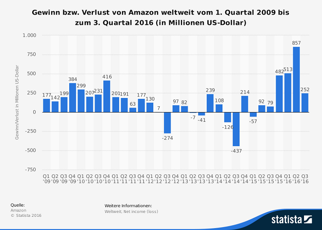 Amazon-Gewinn-Statistik