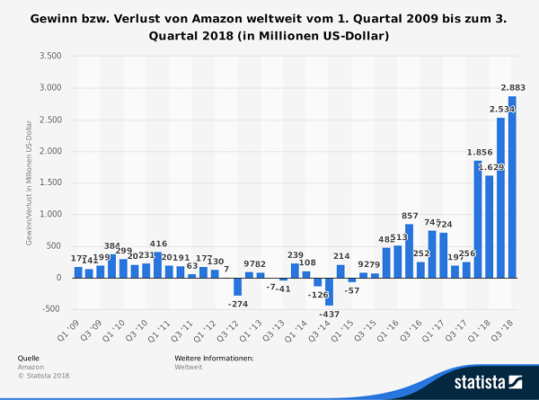 Entwicklung Amazon Geschäftszahlen