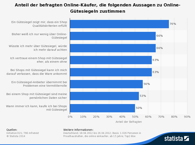 Statistik: Anteil der befragten Online-Käufer, die folgenden Aussagen zu Online-Gütesiegeln zustimmen 