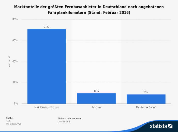 Grafik zum Fernbusmarkt