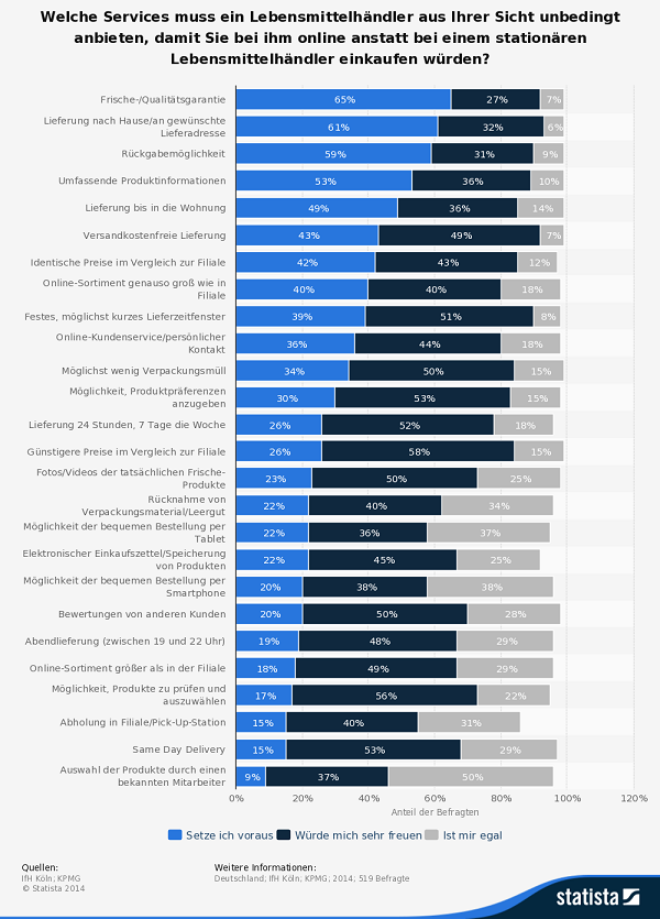 Statistik: Services Lebensmittelhändler