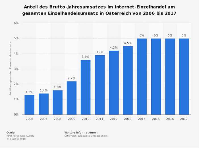 Statista-Grafik zum Online-Handel-Anteil am Gesamtmarkt