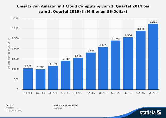 Amazon-Cloud-Statistik