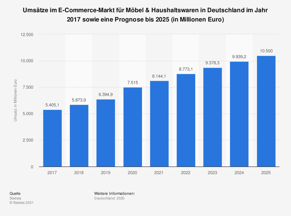 Statista 2021