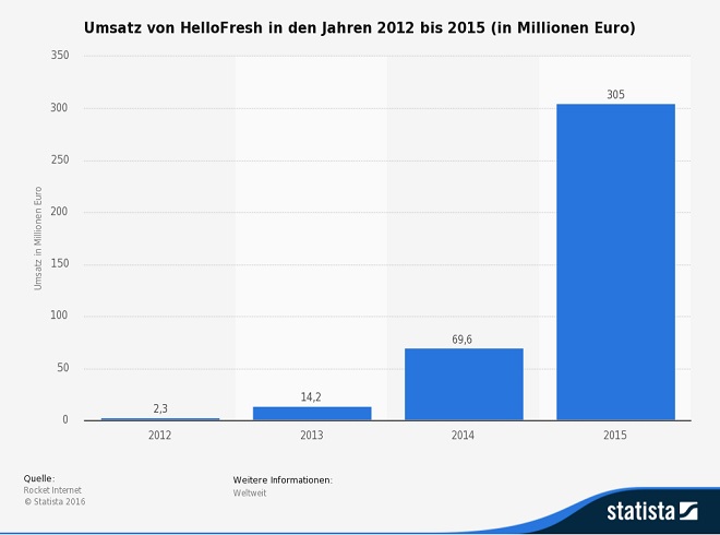 Umsätze von HelloFresh