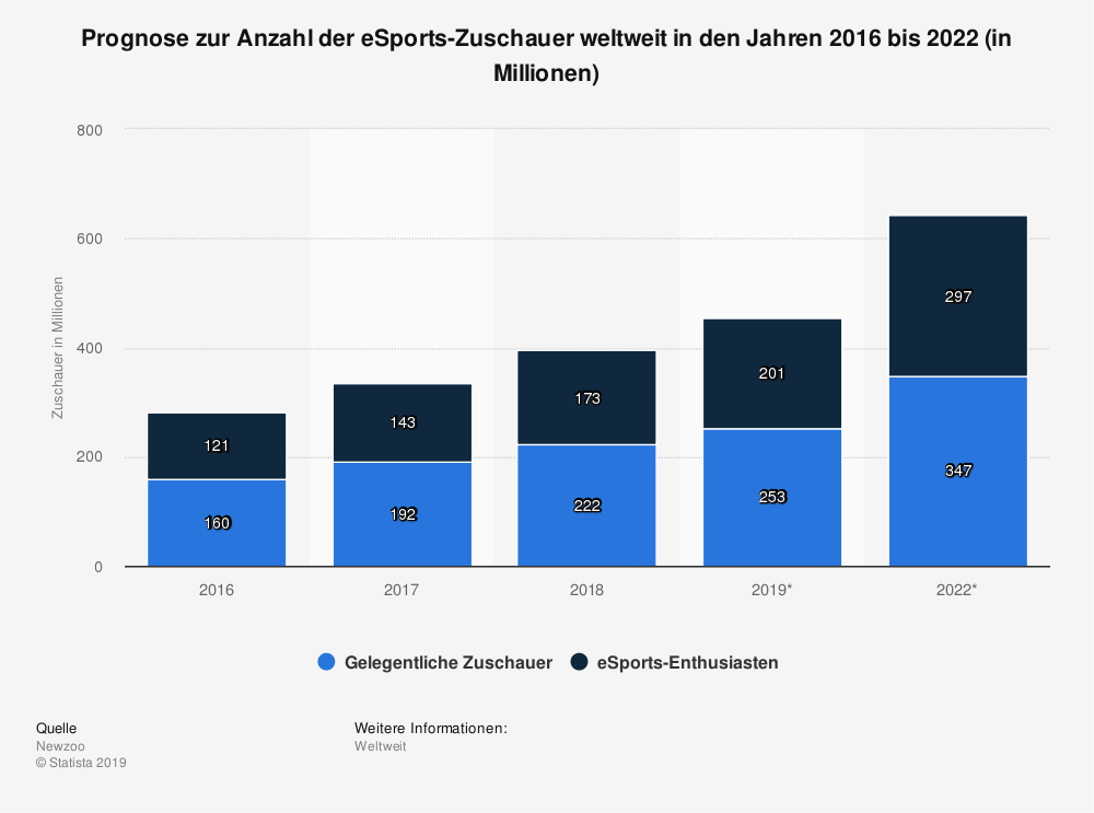 Prognose zur Anzahl der eSports Zuschauer weltweit bis 2022