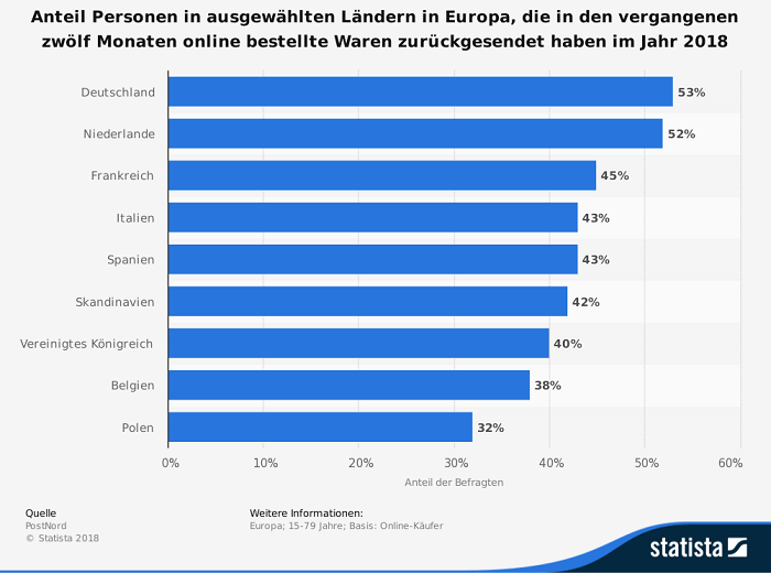 statistic id652514 umfrage zu retouren von online bestellter waren in europa 2018