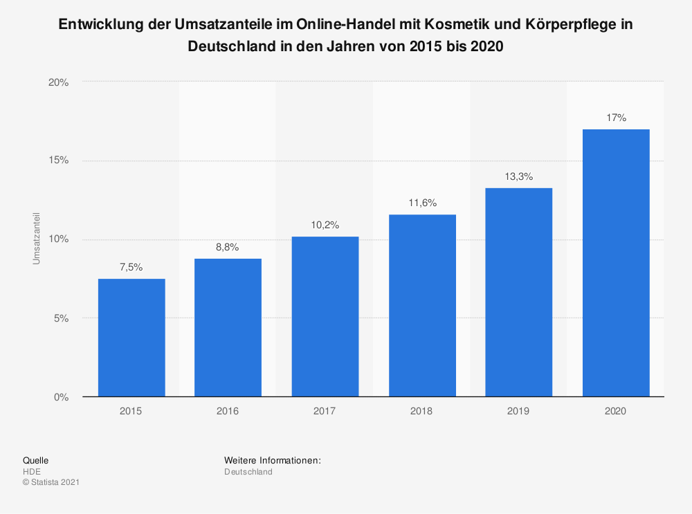 Online-Anteil am Beauty-Markt
