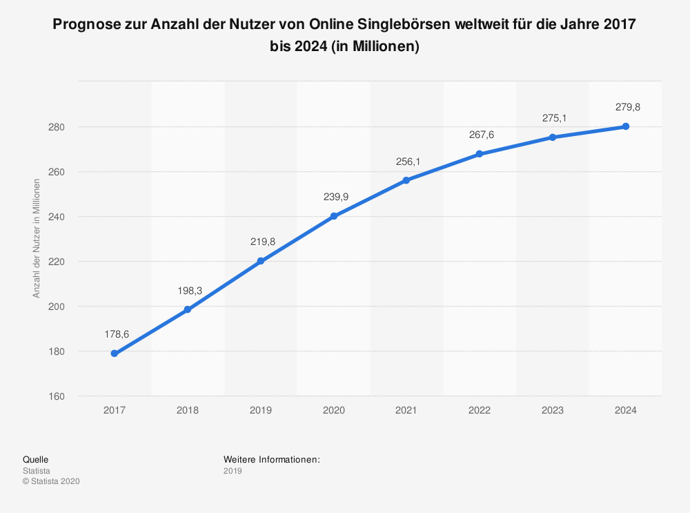 statistic id891022 prognose zur anzahl der nutzer von online singleboersen weltweit bis 2024