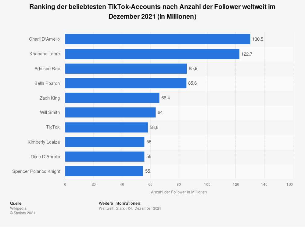 @ Statista / Wikipedia