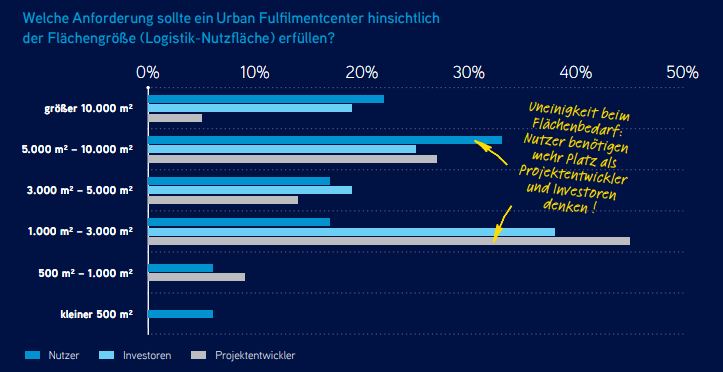 Studie Citylogistik