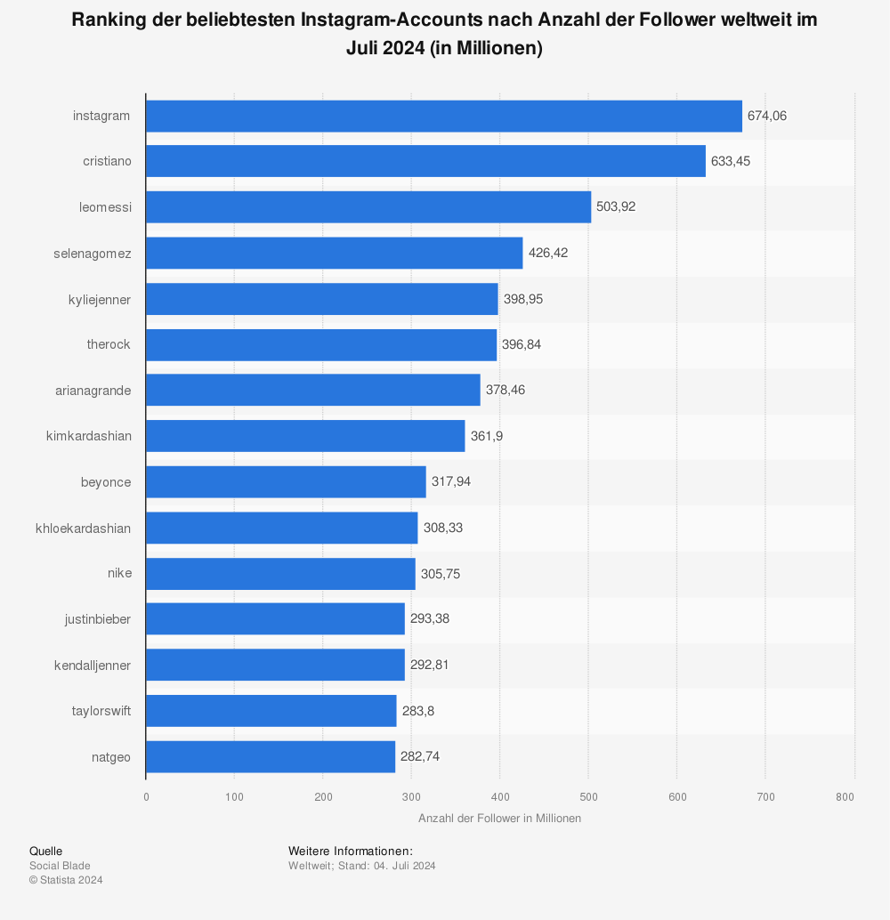 Statistik: Ranking der beliebtesten Instagram-Accounts nach Anzahl der Follower weltweit im Mai 2021 (in Millionen) | Statista