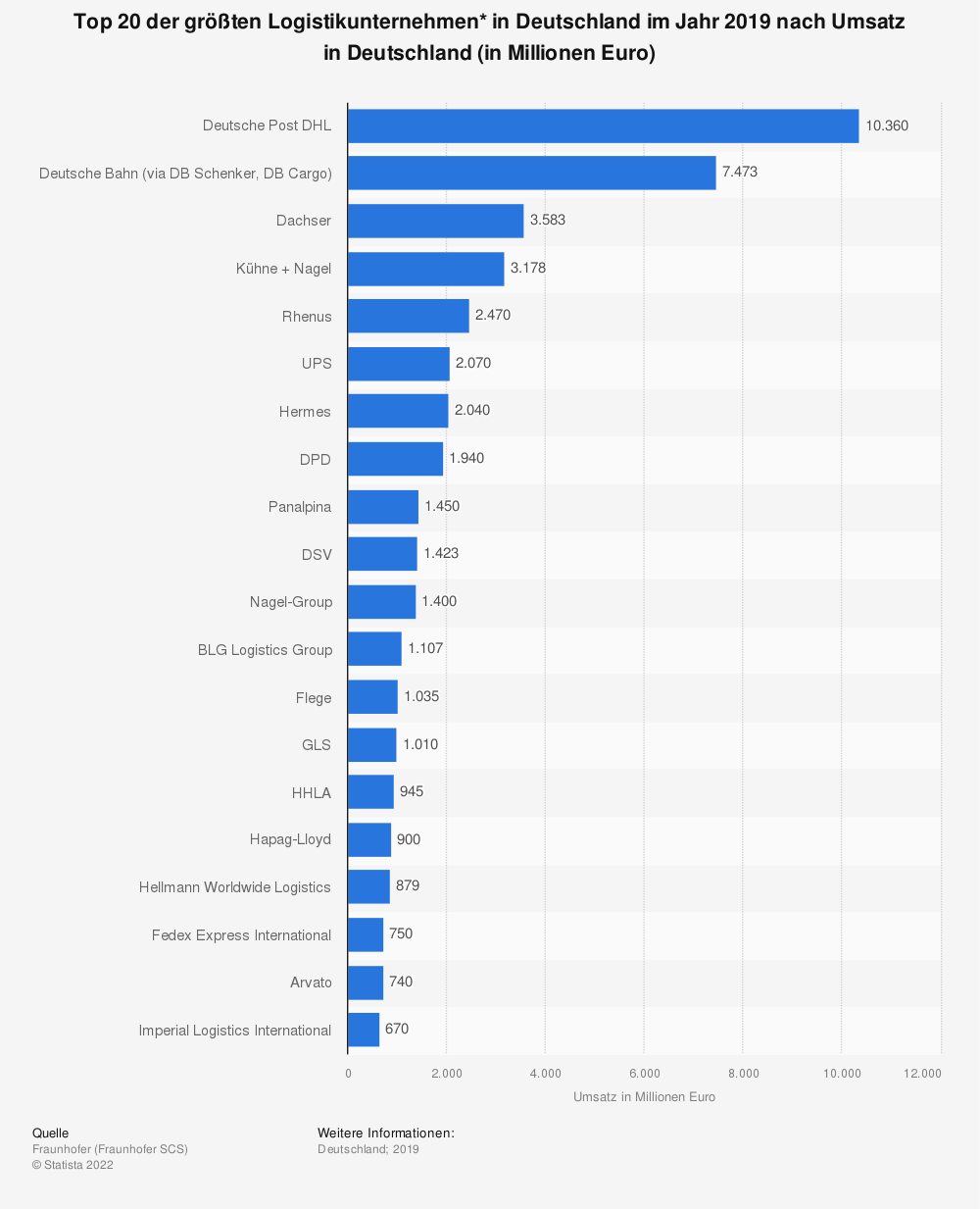 Top 20 der größten Logistikunternehmen in Deutschland im Jahr 2019 nach Umsatz in Deutschland (in Millionen Euro)