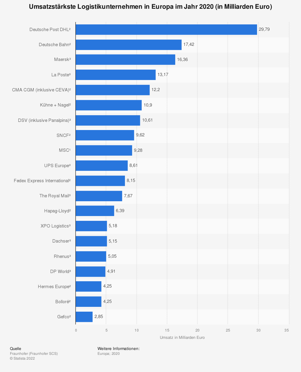 Umsatzstärkste Logistikunternehmen in Europa im Jahr 2020 nach Umsatz (in Milliarden Euro)