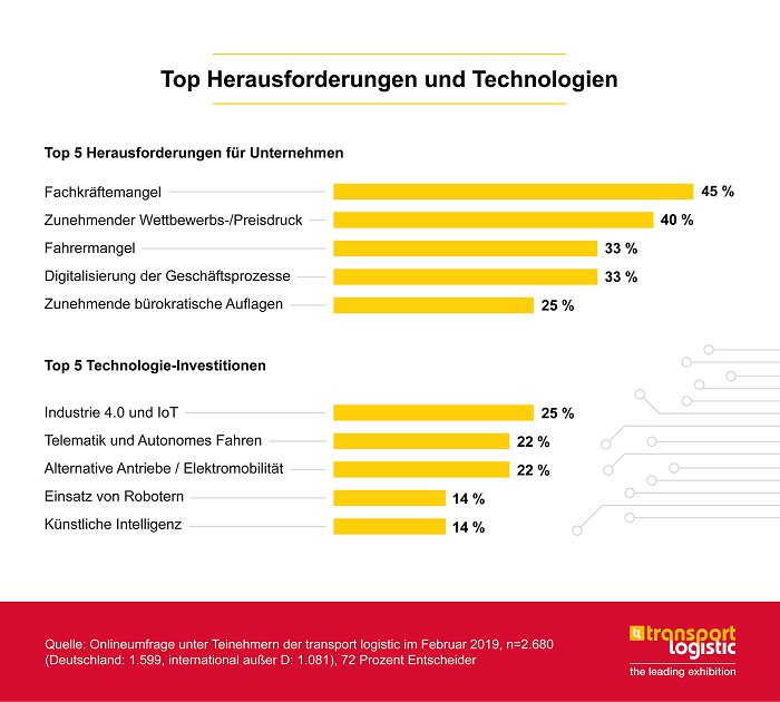 Umfrage Transport Logistics: Herausforderungen in der Logistik