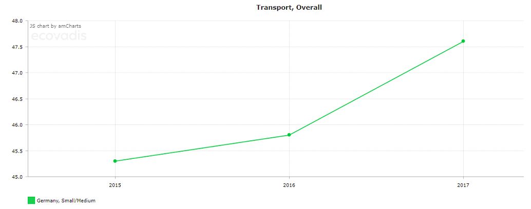 Transport EcoVadis