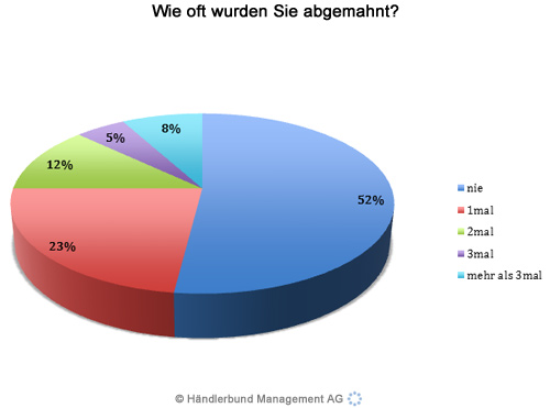 zur gesamten eCommerce-Umfrage