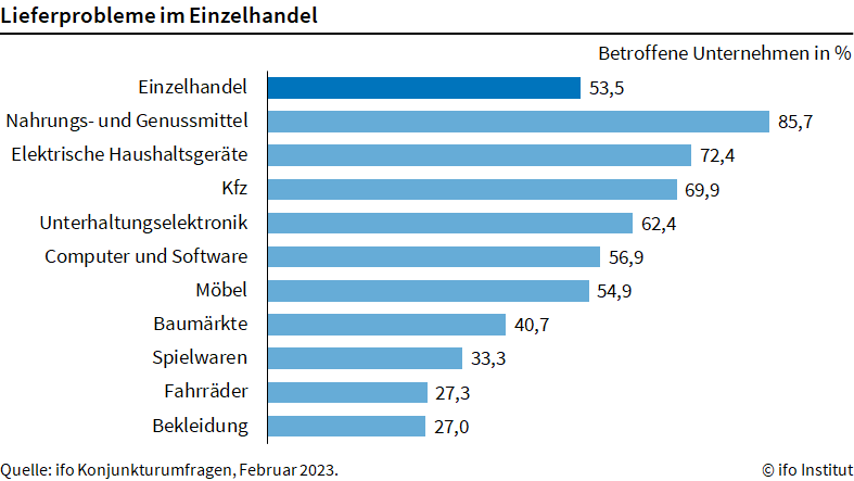 Lieferprobleme im Einzelhandel