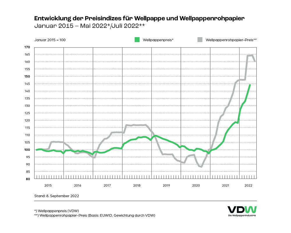 Preisindizes für Wellpappe und Wellpappenrohpapier