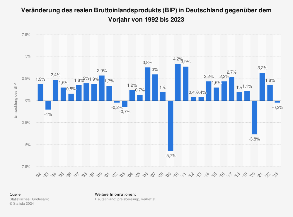 Statistik: Veränderung des realen Bruttoinlandsprodukts (BIP) in Deutschland gegenüber dem Vorjahr von 1992 bis 2023 | Statista