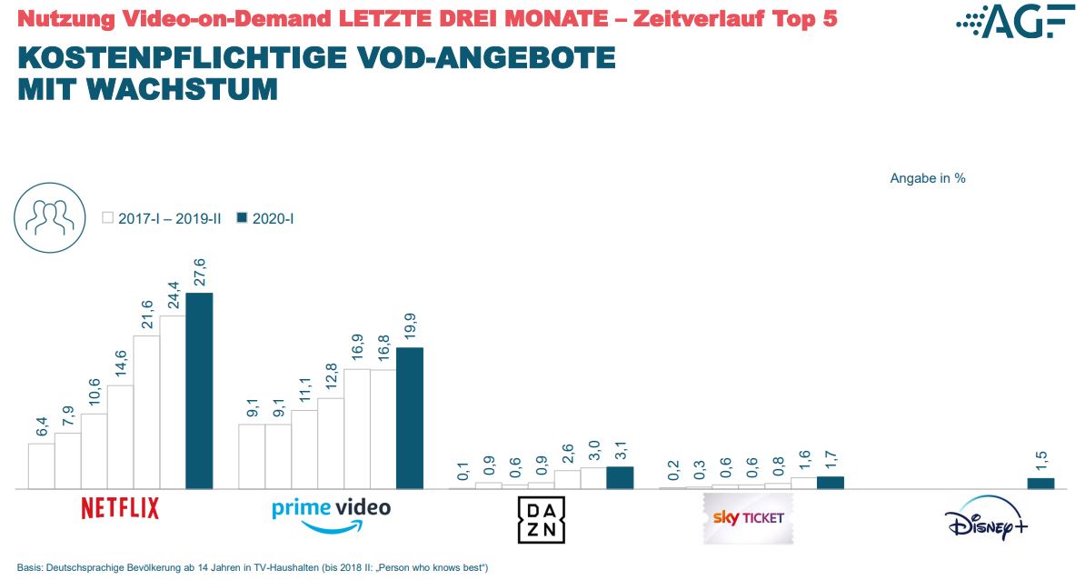 video on demand nutzung