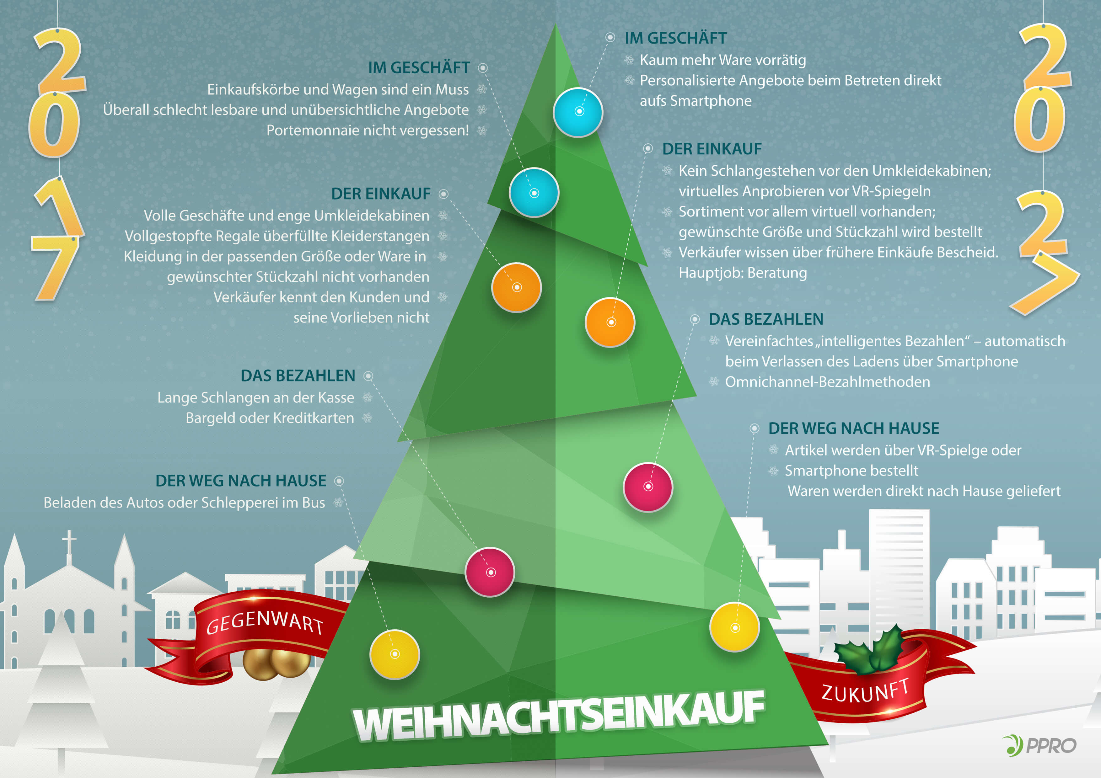 Infografik Weihnachtseinkäufe 2027